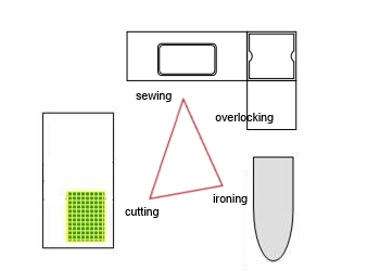 sewing-room-work-triangle-layout